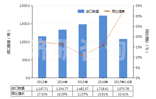 2013-2017年6月中國(guó)直徑〉15.24cm的單晶硅片(經(jīng)摻雜用于電子工業(yè)的)(HS38180019)進(jìn)口量及增速統(tǒng)計(jì)